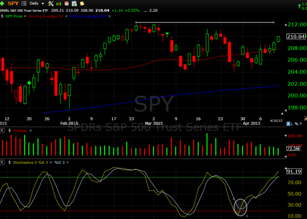SPY 4-11-15