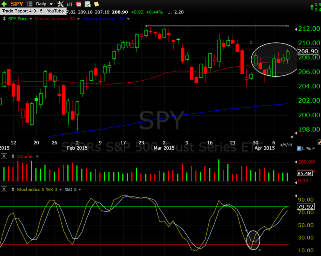 SPY 4-9-15
