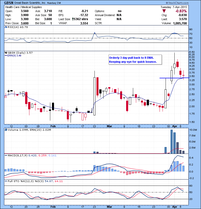 GBSN Orderly 3 day pull back to 8 EMA. Keeping any eye for quick bounce.