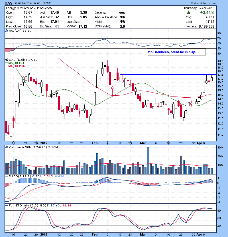 OAS If oil bounces, could be in play.