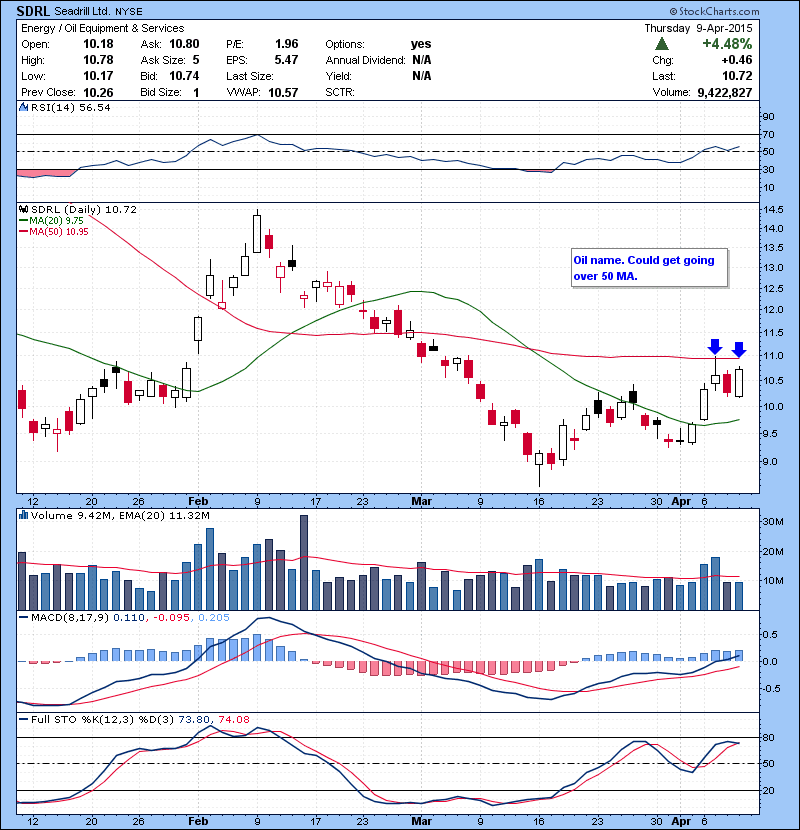 SDRL Oil name. Could get going over 50 MA.