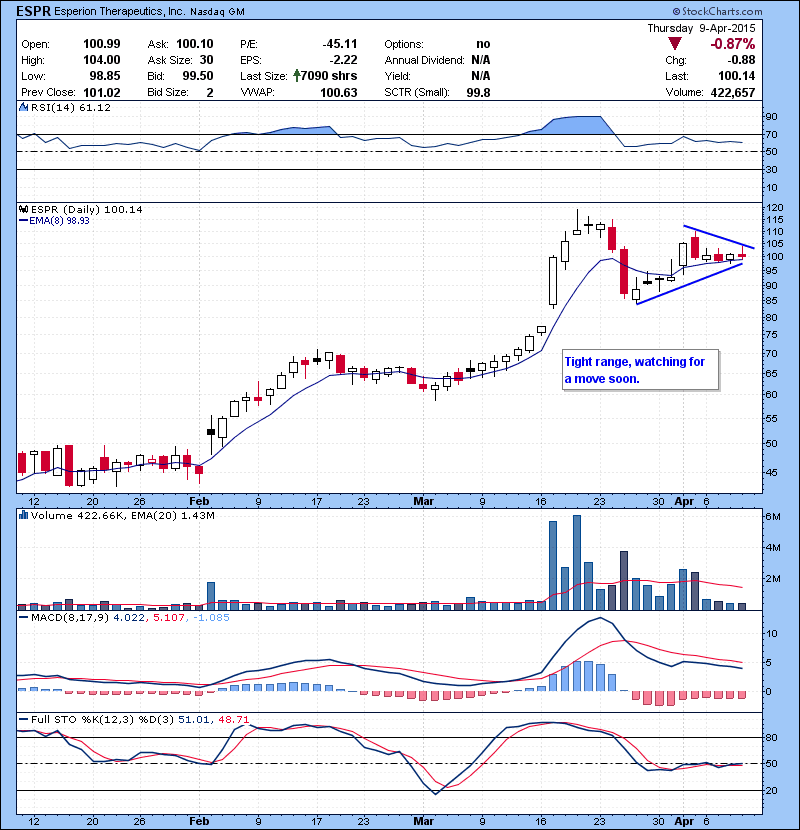 ESPR Tight range, watching for a move soon.