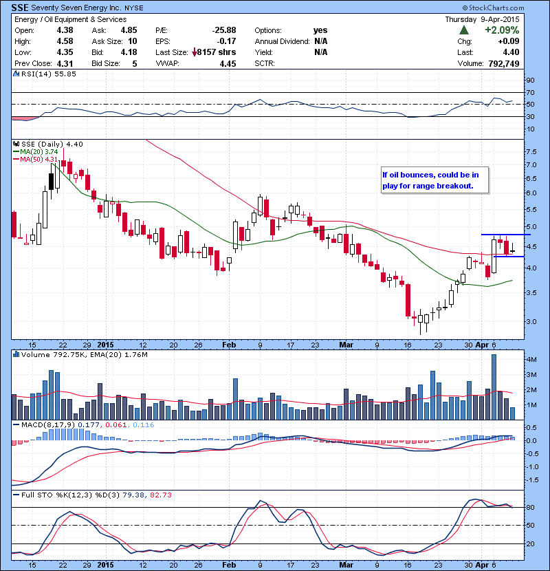 SSE If oil bounces, could be in play for range breakout.