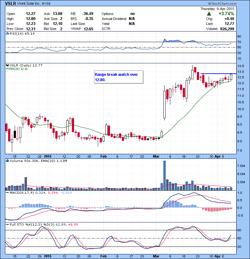 VSLR Range break watch over 12.80.