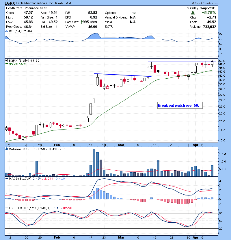 EGRX Break out watch over 50.