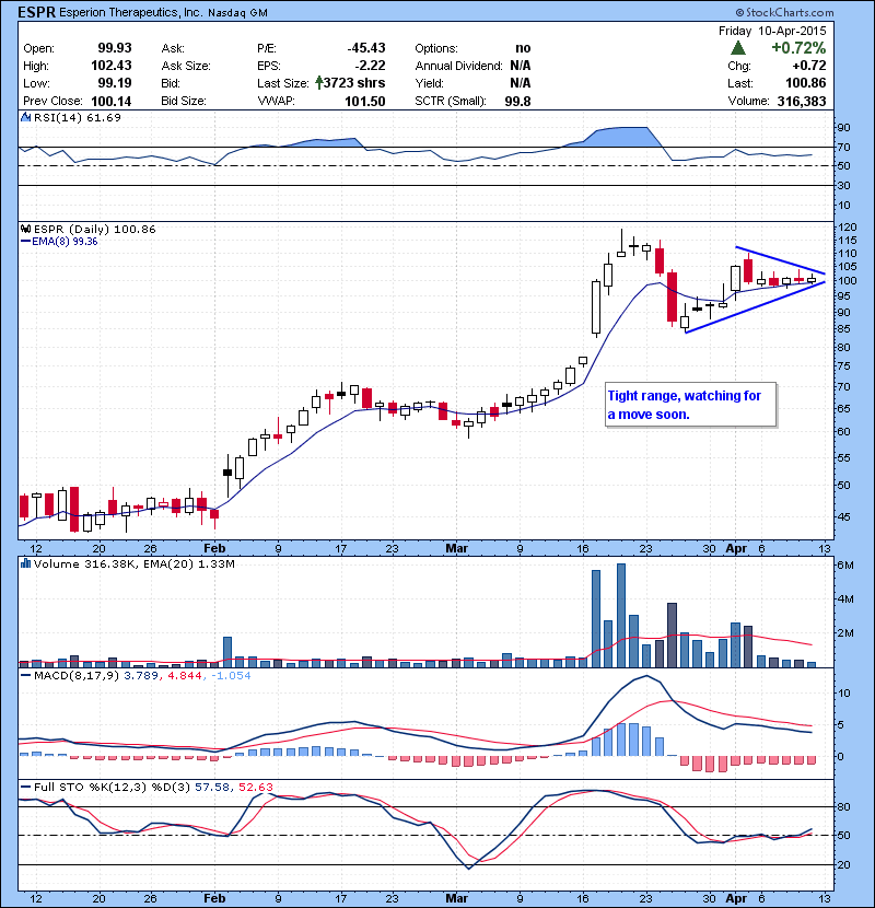 ESPR Tight range, watching for a move soon.