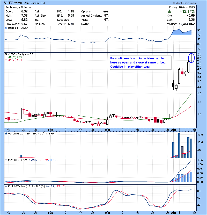 VLTC Parabolic mode and indecision candle here as open and close at same price. . Could be in play either way.