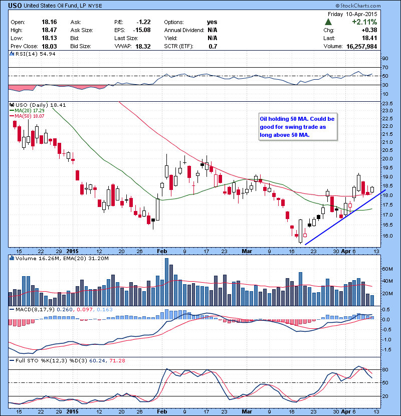 USO Oil holding 50 MA. Could be good for swing trade as long above 50 MA.