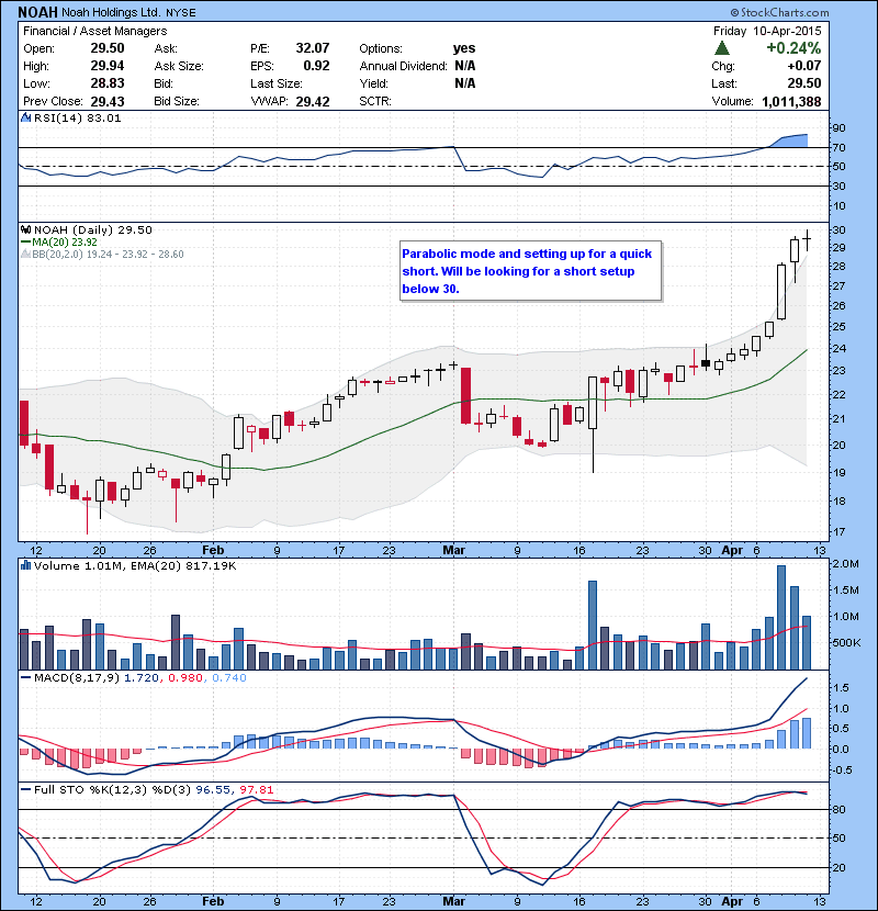 NOAH Parabolic mode and setting up for a quick short. Will be looking for a short setup below 30.