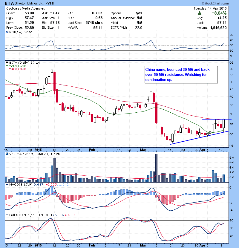 BITA China name, bounced 20 MA and back over 50 MA resistance. Watching for continuation up.