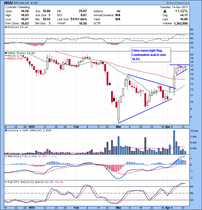 WBAI China name,tight flag. Continuation watch over 16.93.