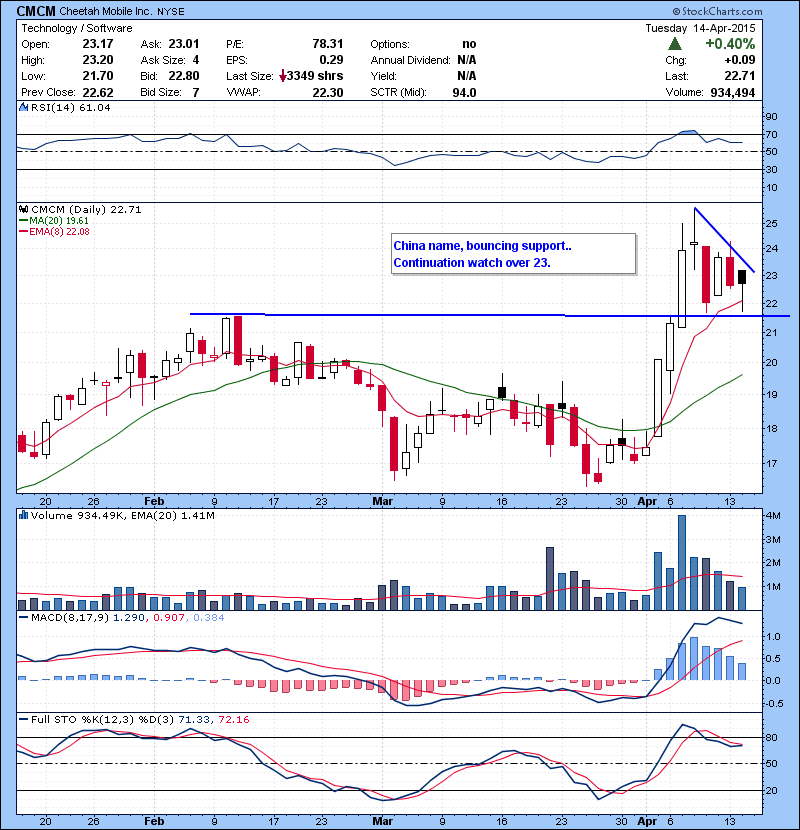 CMCM China name, bouncing support.. Continuation watch over 23.