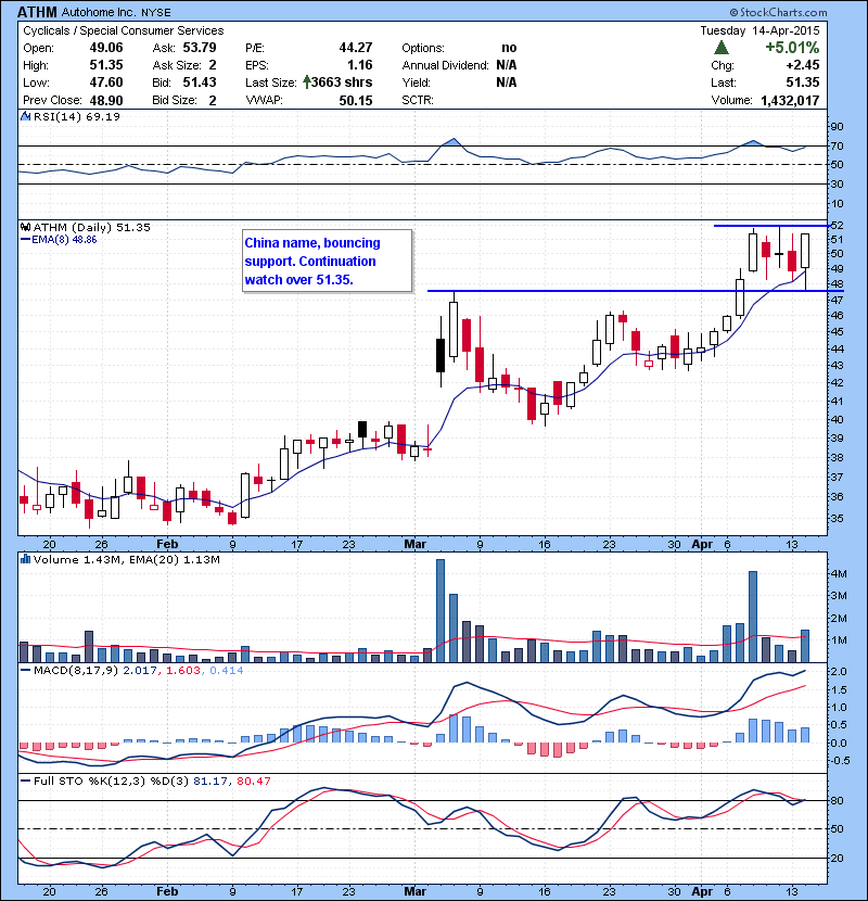 ATHM China name, bouncing support. Continuation watch over 51.35.