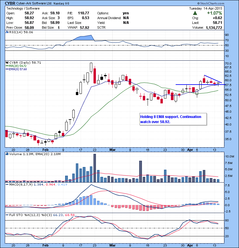 CYBR Holding 8 EMA support. Continuation watch over 58.92.