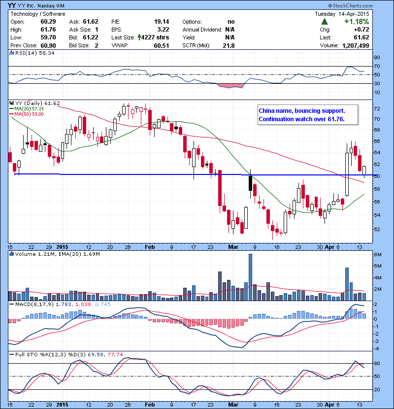 YY China name, bouncing support. Continuation watch over 61.76.