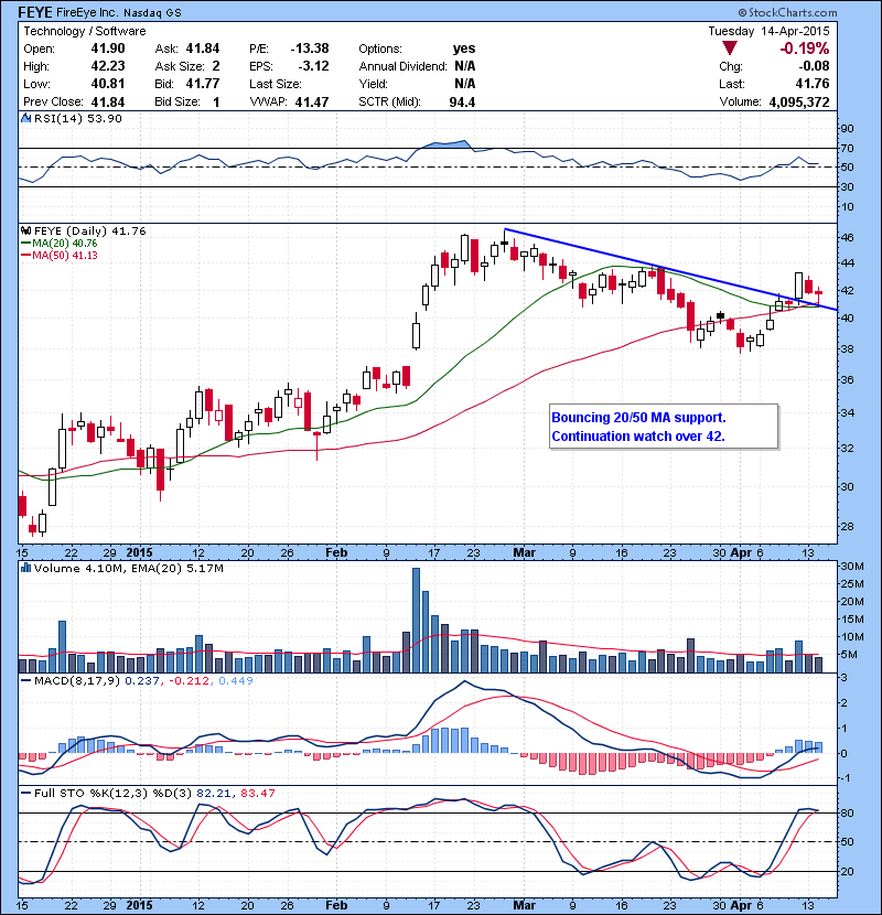 FEYE Bouncing 20/50 MA support. Continuation watch over 42.