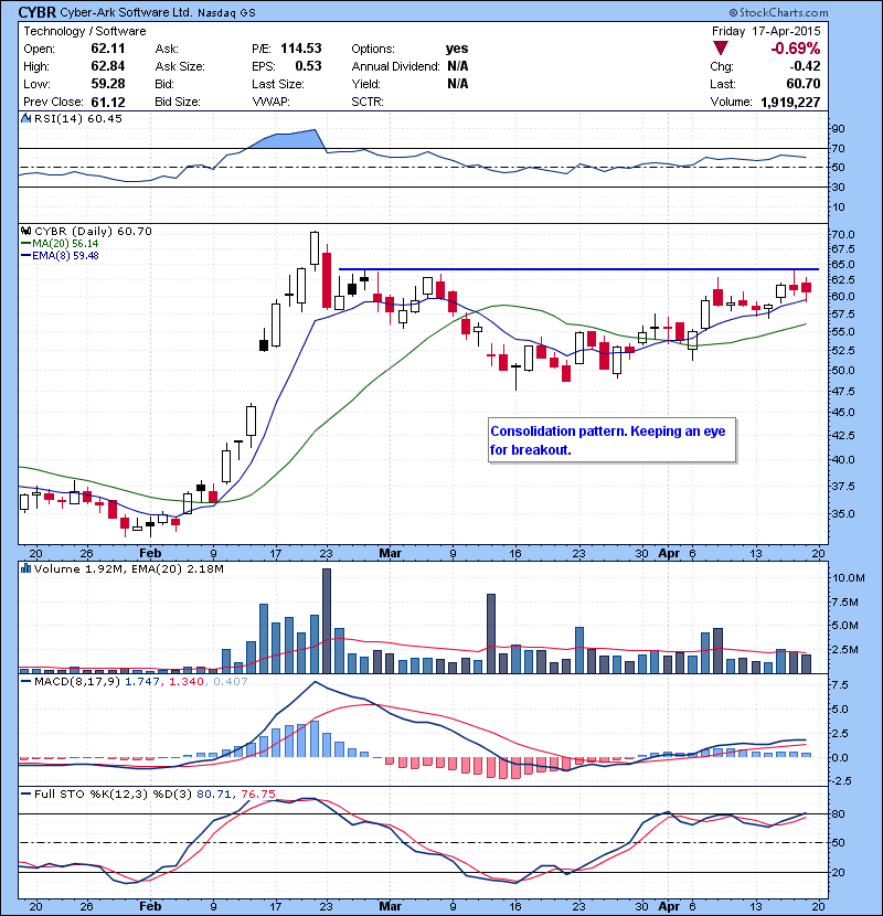 CYBR Consolidation pattern. Keeping an eye for breakout.