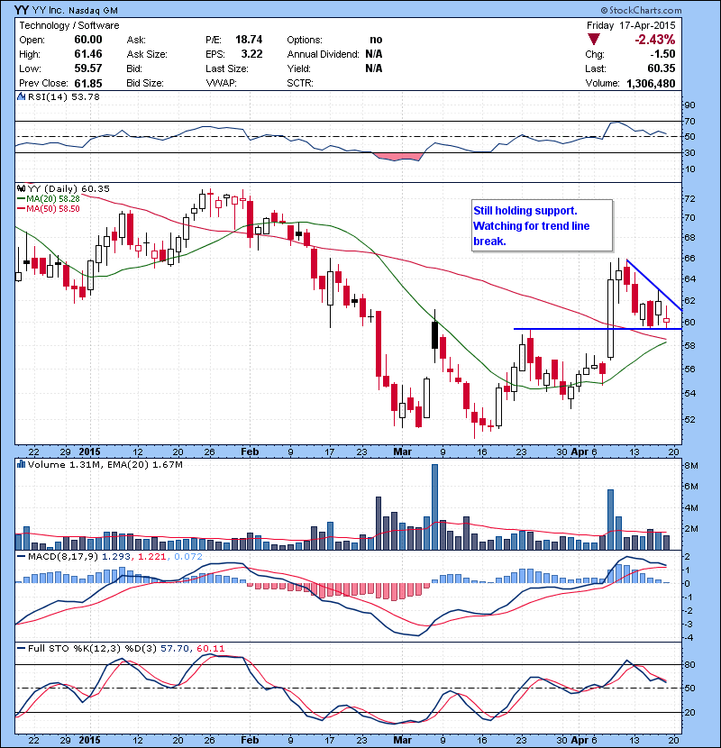 YY Still holding support. Watching for trend line break.