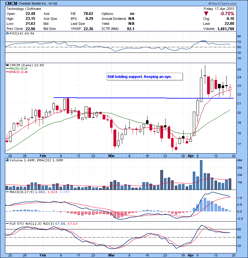 CMCM Still holding support. Keeping an eye.