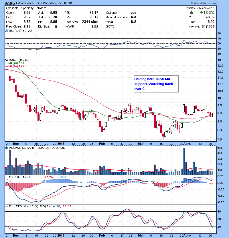 DANG Holding both 20/50 MA support. Watching back over 9.