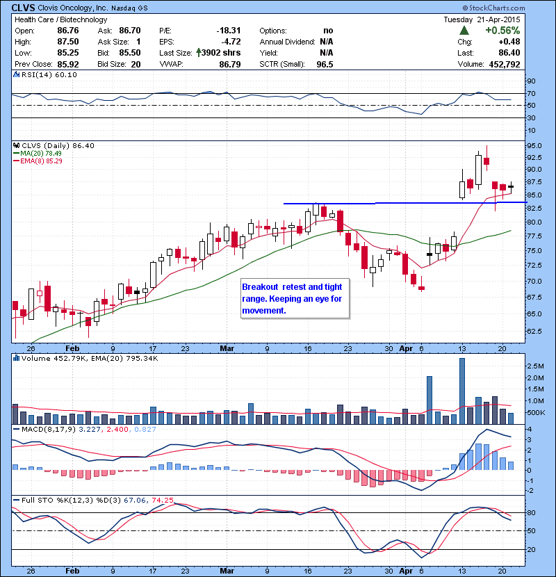 CLVS Breakout retest and tight range. Keeping an eye for movement.