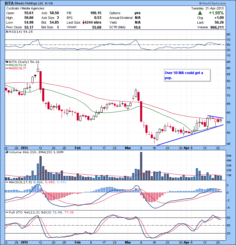 BITA Over 50 MA could get a pop.