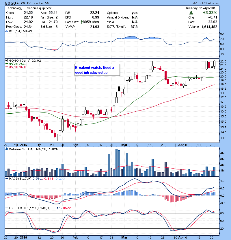 GOGO Breakout watch. Need a good intraday setup.