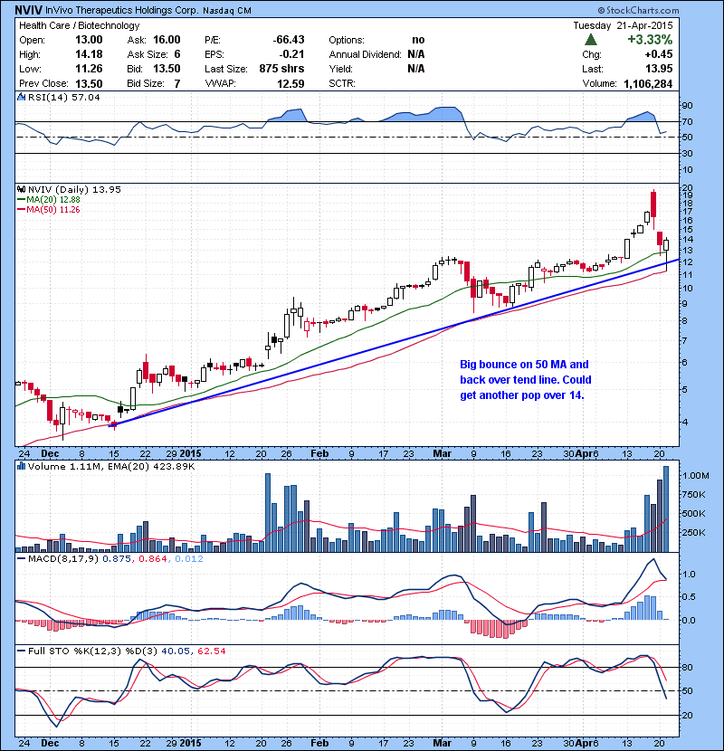 NVIV Big bounce on 50 MA and back over tend line. Could get another pop over 14.