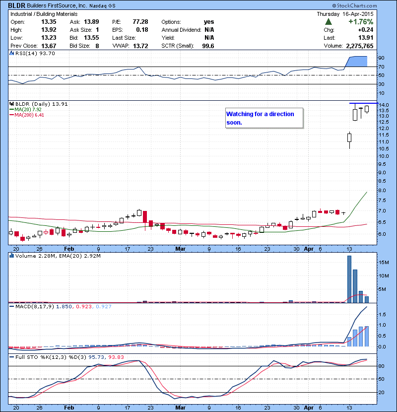 BLDR Watching for a direction soon.