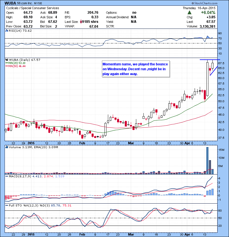WUBA Momentum name, we played the bounce on Wednesday .Decent run ,might be in play again either way.