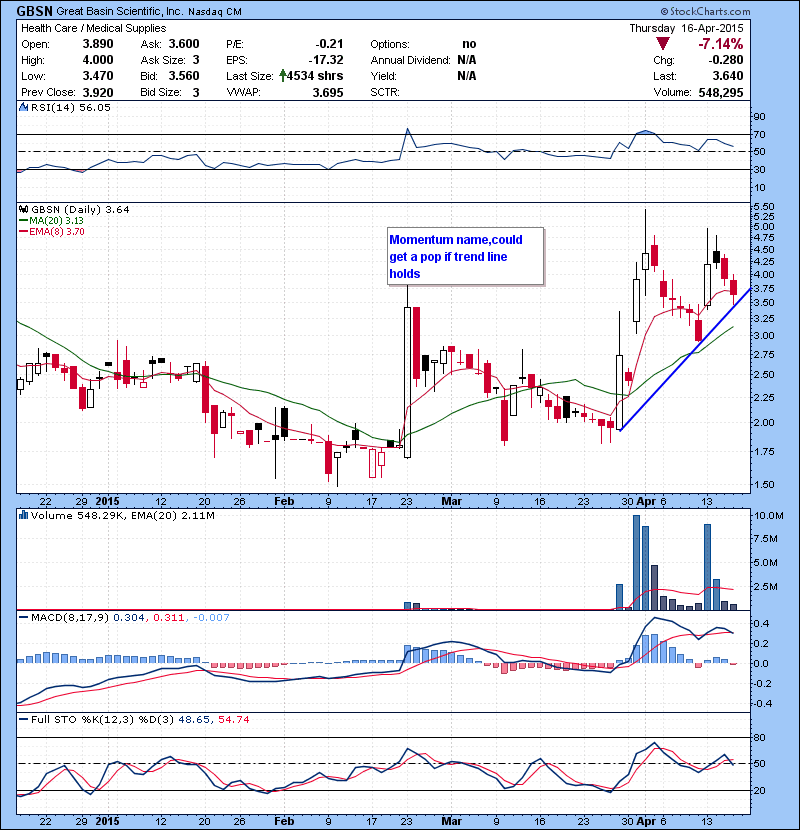 GBSN Momentum name,could get a pop if trend line holds.