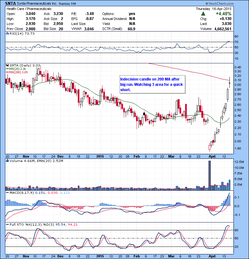 SNTA Indecision candle on 200 MA after big run. Watching 3 area for a quick short.