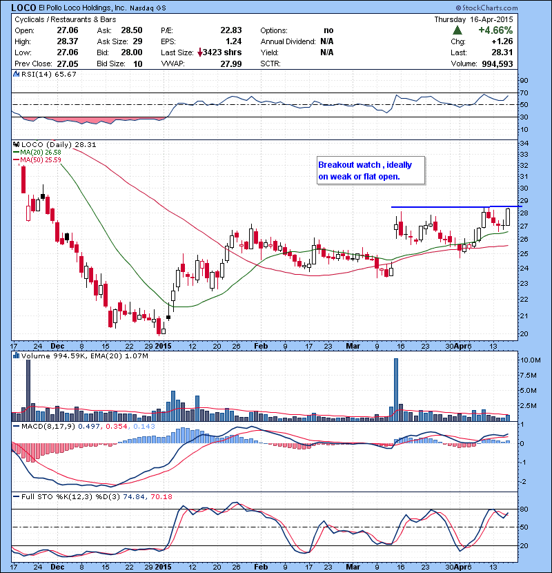 LOCO Breakout watch , ideally on weak or flat open.