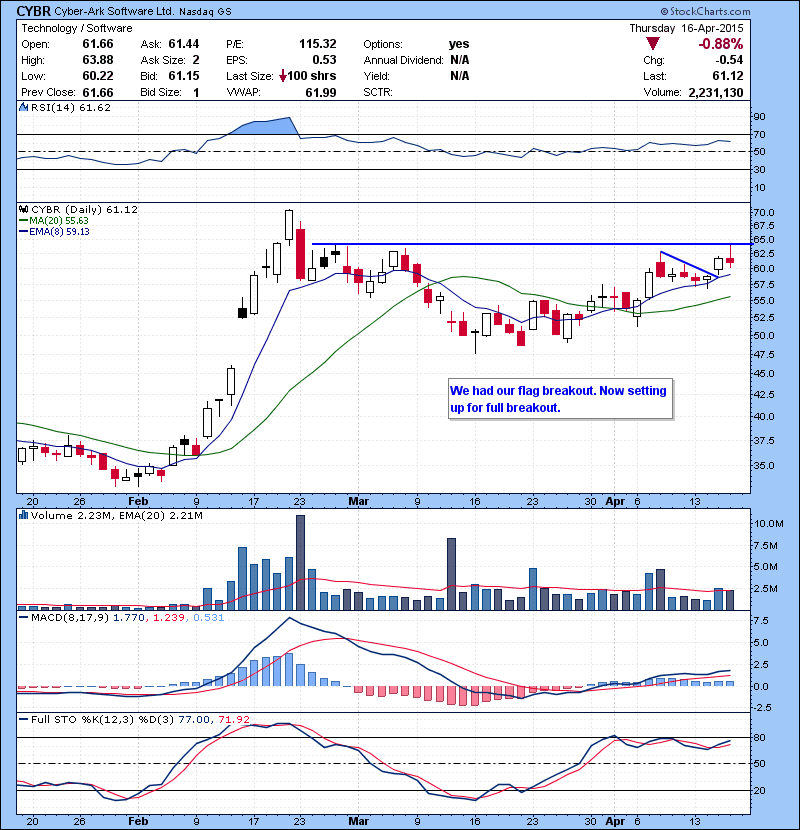 CYBR We had our flag breakout. Now setting up for full breakout.