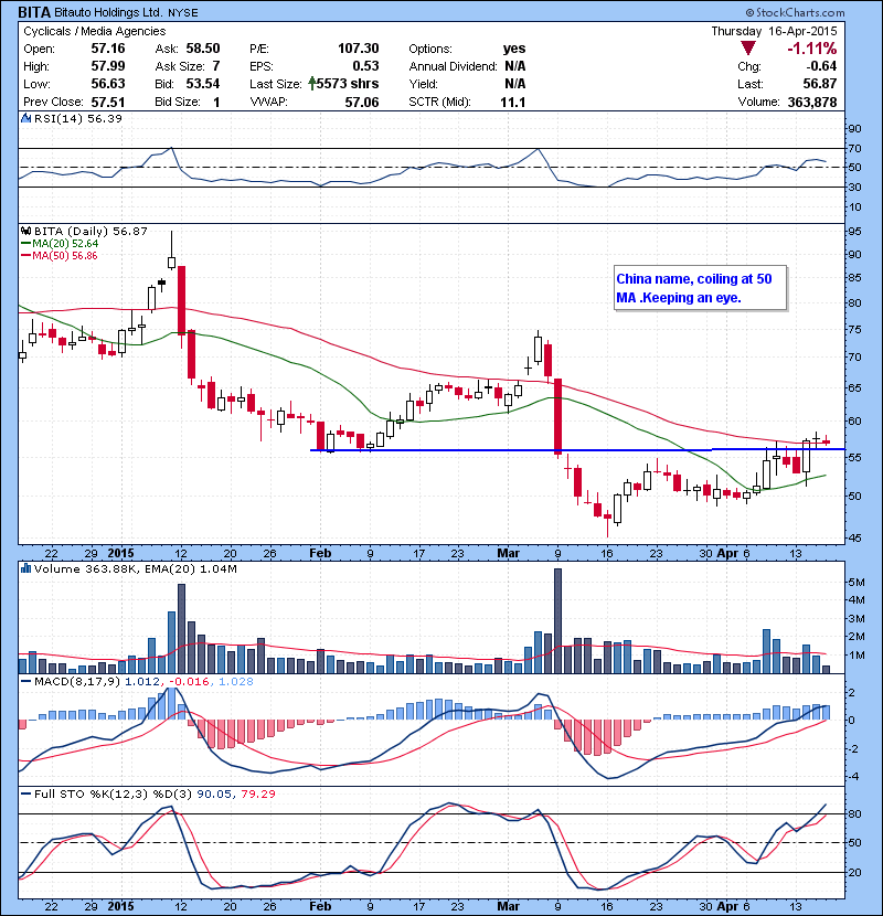 BITA China name, coiling at 50 MA .Keeping an eye.