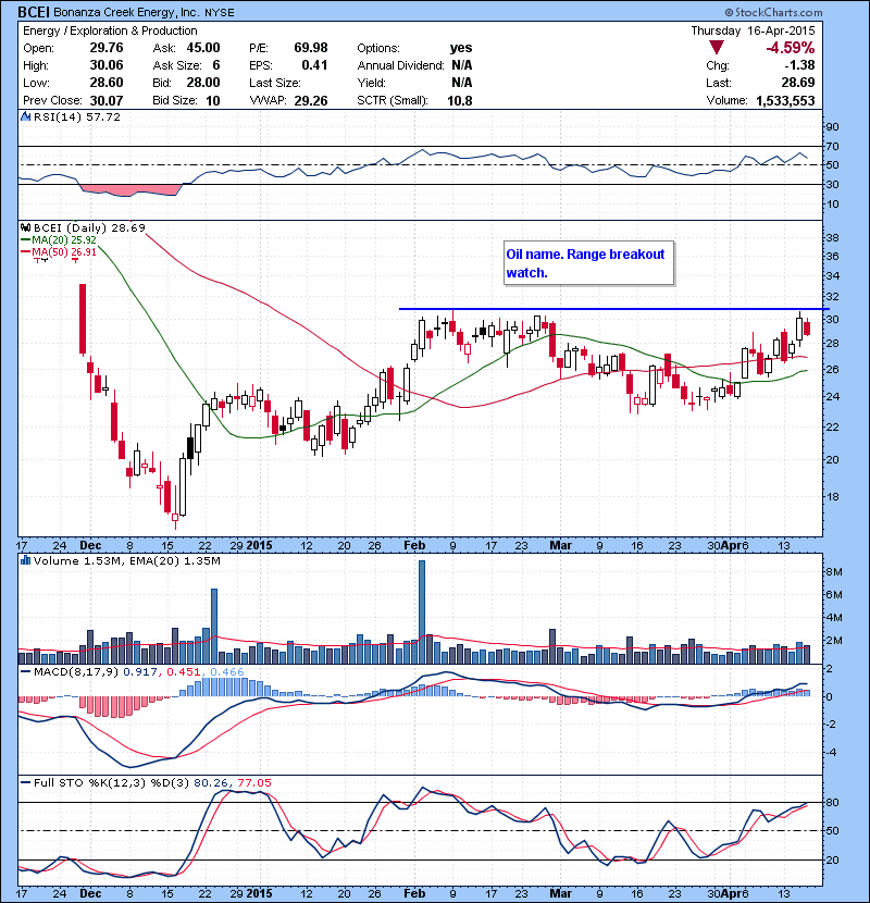 BCEI Oil name. Range breakout watch.