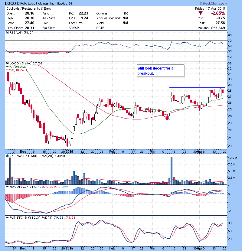 LOCO Still look decent for a breakout.