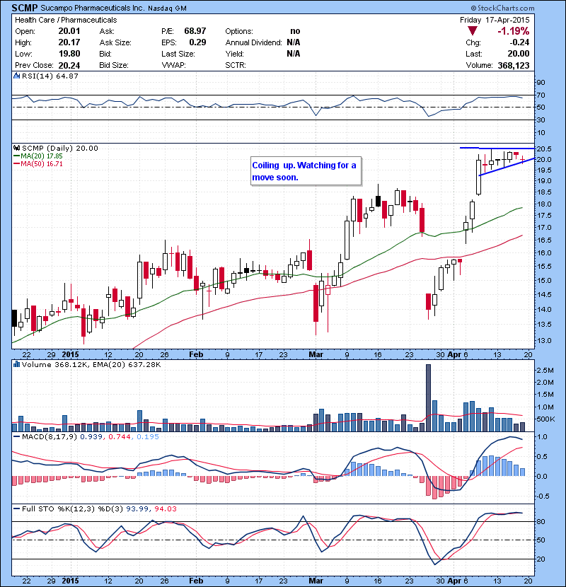 SCMP Coiling up. Watching for a move soon.