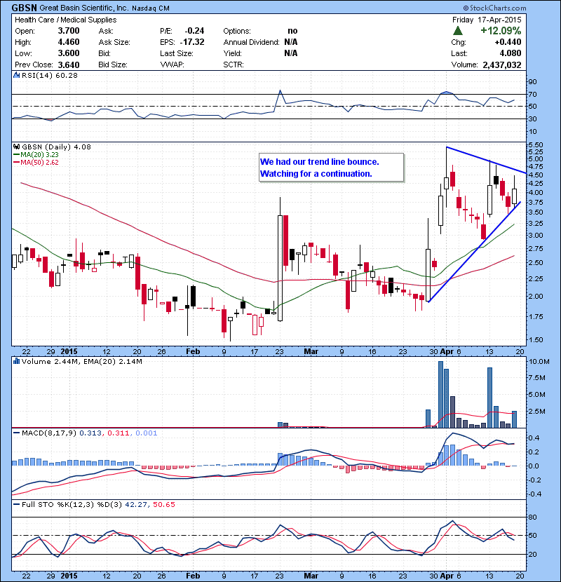 GBSN We had our trend line bounce. Watching for a continuation.