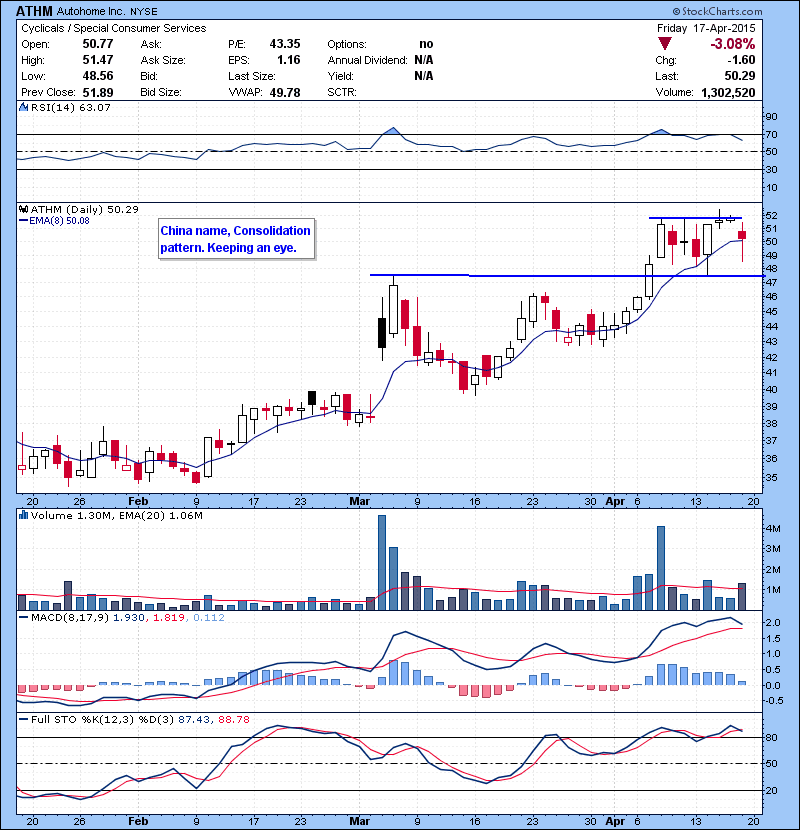 ATHM China name, Consolidation pattern. Keeping an eye.