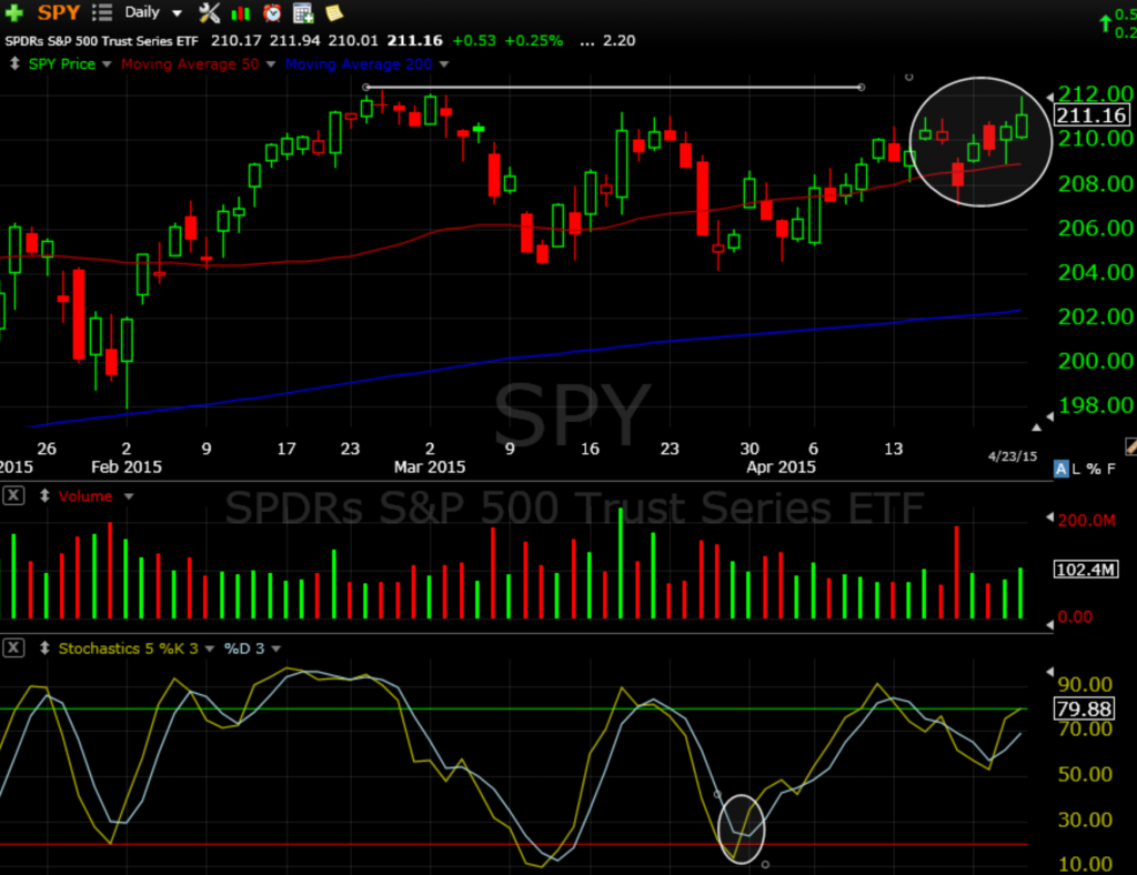 SPY 4-23-15