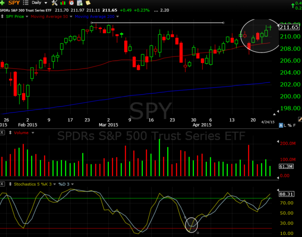 SPY 4-26-15