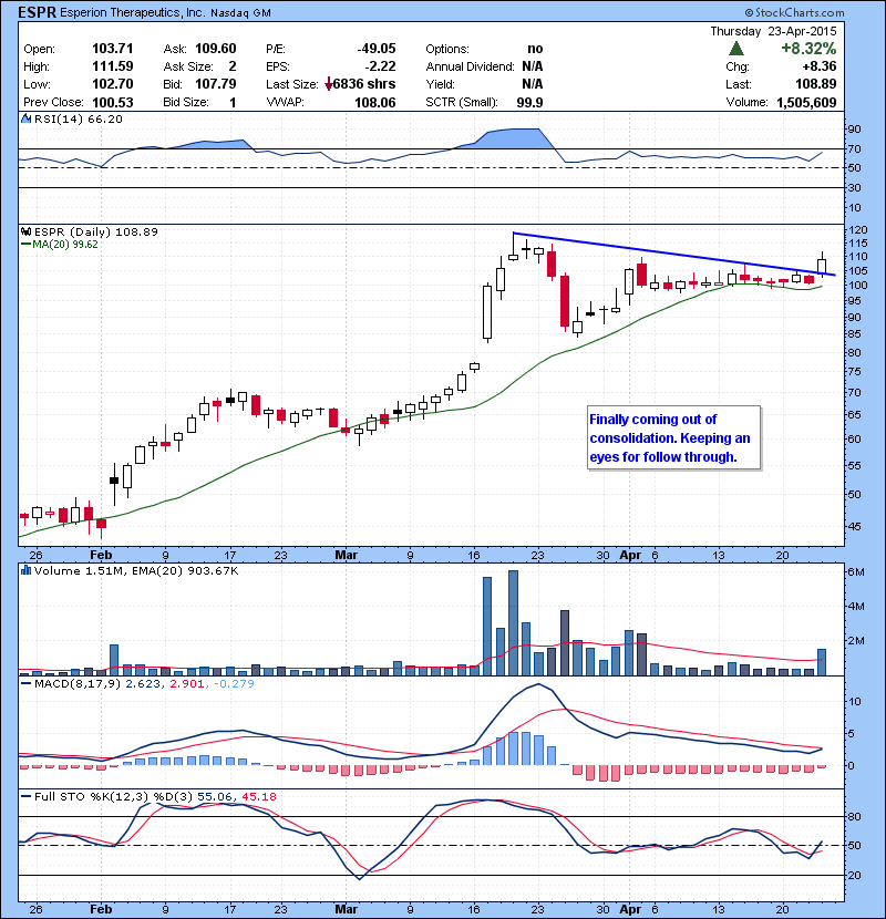 ESPR Finally coming out of consolidation. Keeping an eye for follow through.