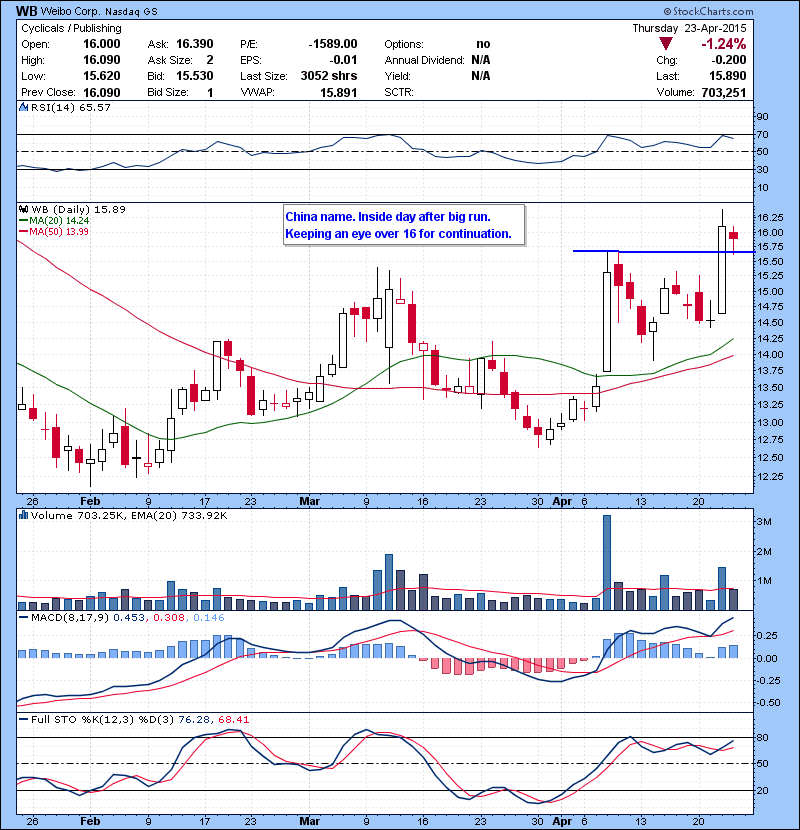 WB China name. Inside day after big run. Keeping an eye over 16 for continuation.