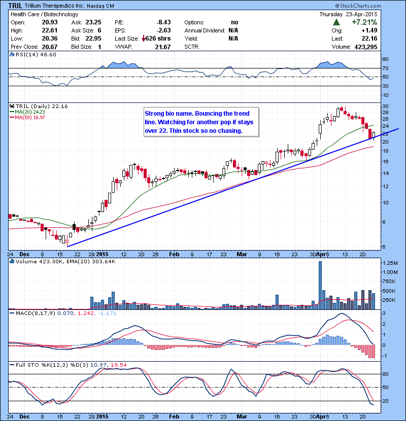 TRIL Strong bio name. Bouncing the trend line. Watching for another pop if stays over 22. Thin stock so no chasing.