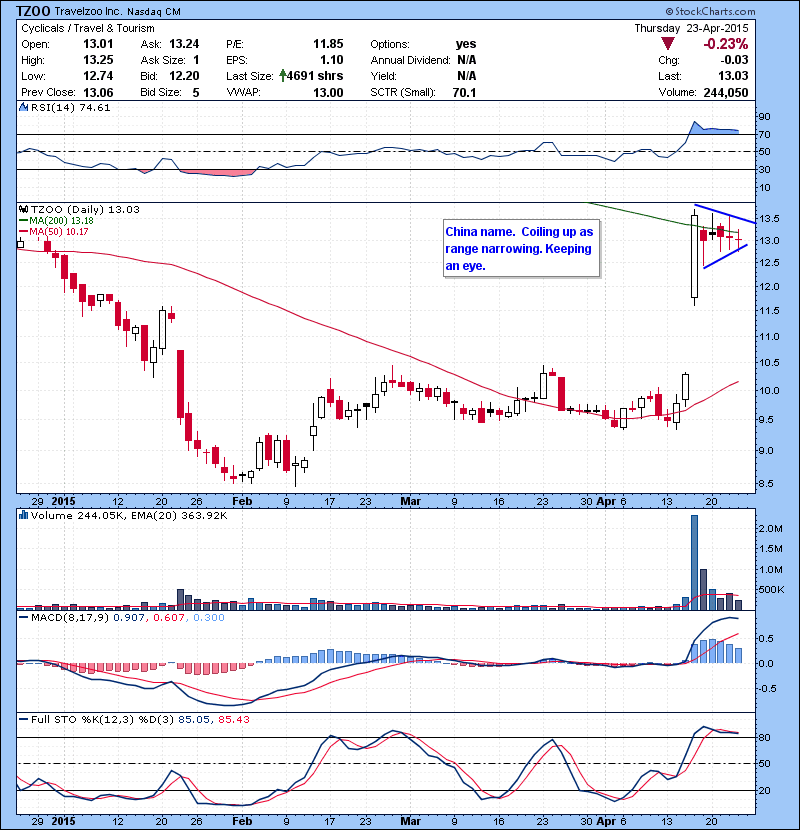 TZOO China name. Coiling up as range narrowing. Keeping an eye.
