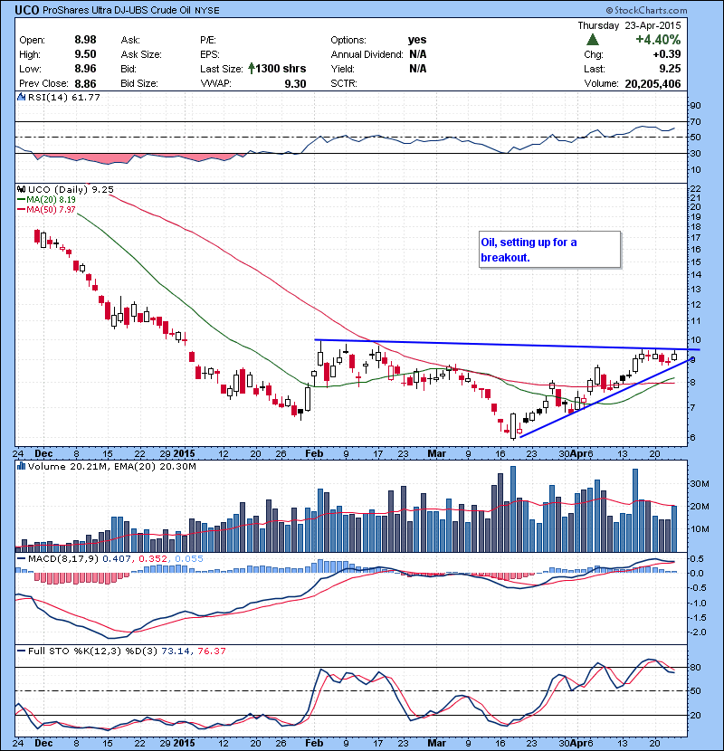 UCO Oil, setting up for a breakout. Watching some oil stocks.