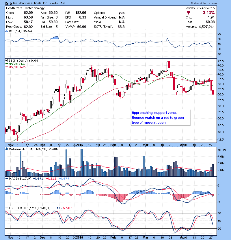 ISIS Approaching support zone. Bounce watch on a red to green type of move at open.