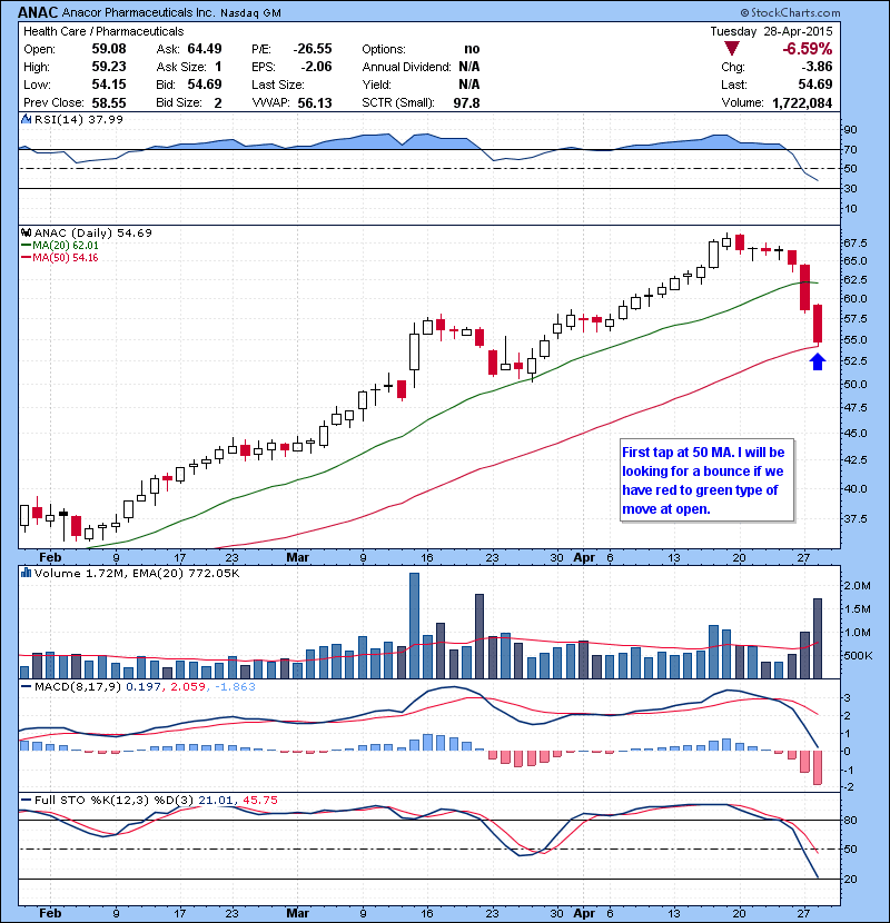ANAC First tap at 50 MA. I will be looking for a bounce if we have red to green type of move at open.