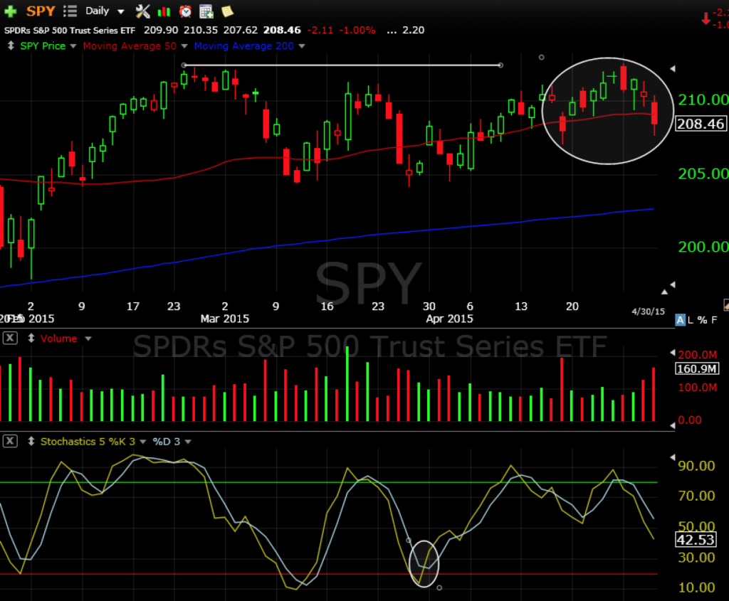 SPY 4-30-15